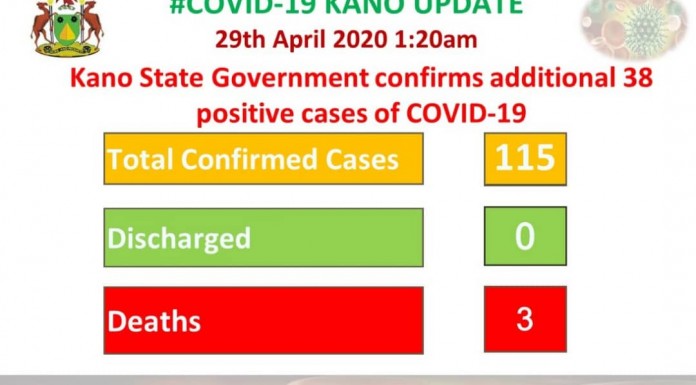 Kano Confirms 38 Additional Cases of COVID-19