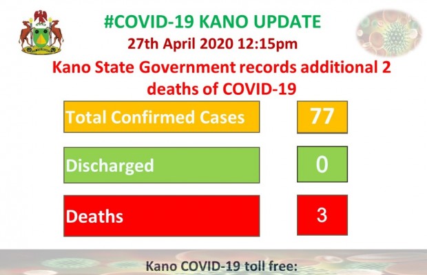 Kano Records 2 Additional COVID-19 Deaths